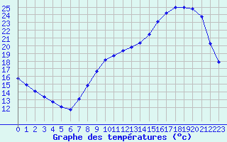Courbe de tempratures pour Tour-en-Sologne (41)