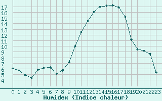 Courbe de l'humidex pour Neuville-de-Poitou (86)