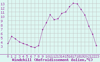Courbe du refroidissement olien pour Saint-Yrieix-le-Djalat (19)
