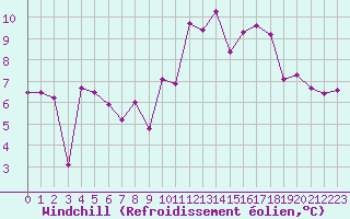 Courbe du refroidissement olien pour Chambry / Aix-Les-Bains (73)