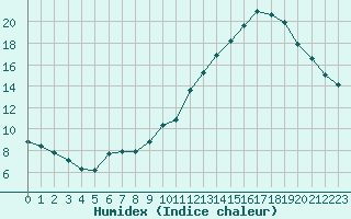 Courbe de l'humidex pour Voiron (38)