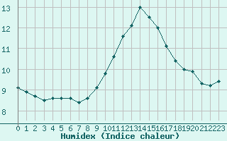 Courbe de l'humidex pour Perpignan (66)