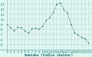 Courbe de l'humidex pour Avila - La Colilla (Esp)