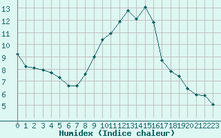 Courbe de l'humidex pour Lhospitalet (46)