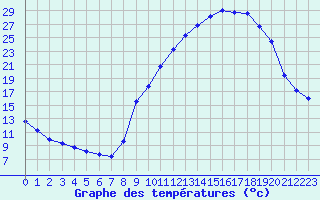 Courbe de tempratures pour Recoubeau (26)