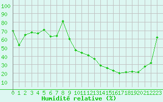Courbe de l'humidit relative pour Tarbes (65)