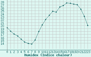 Courbe de l'humidex pour Chailles (41)