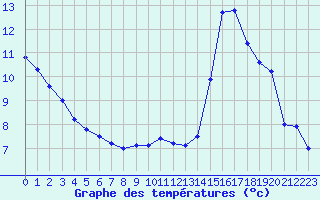 Courbe de tempratures pour Saint-Girons (09)