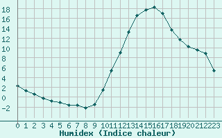 Courbe de l'humidex pour Castellbell i el Vilar (Esp)