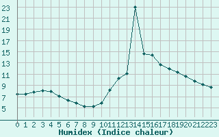 Courbe de l'humidex pour Bordeaux (33)