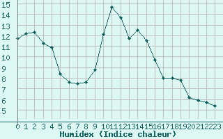 Courbe de l'humidex pour Evreux (27)