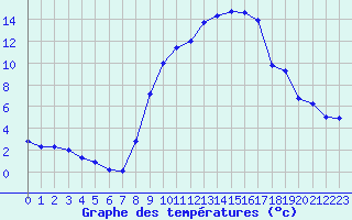 Courbe de tempratures pour Bonnecombe - Les Salces (48)