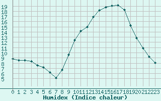 Courbe de l'humidex pour Besanon (25)