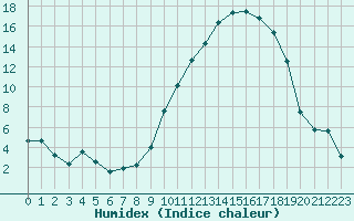 Courbe de l'humidex pour Tarbes (65)