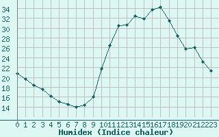 Courbe de l'humidex pour Chamonix-Mont-Blanc (74)