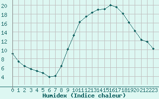 Courbe de l'humidex pour Amiens - Dury (80)