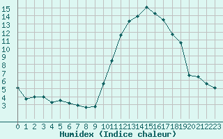 Courbe de l'humidex pour Sgur-le-Chteau (19)