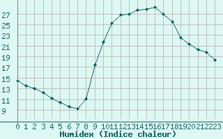 Courbe de l'humidex pour Lamballe (22)