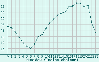 Courbe de l'humidex pour Romorantin (41)