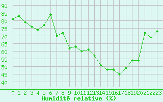 Courbe de l'humidit relative pour Saint-Girons (09)