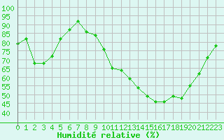 Courbe de l'humidit relative pour Nantes (44)