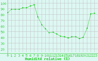 Courbe de l'humidit relative pour Troyes (10)