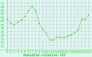 Courbe de l'humidit relative pour Bziers Cap d'Agde (34)