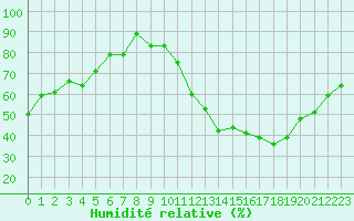 Courbe de l'humidit relative pour Avord (18)