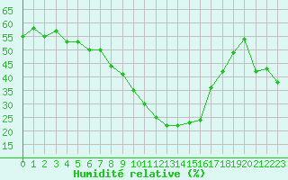 Courbe de l'humidit relative pour Embrun (05)