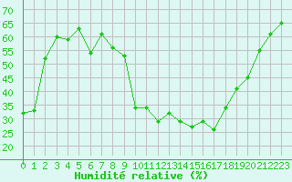 Courbe de l'humidit relative pour Embrun (05)