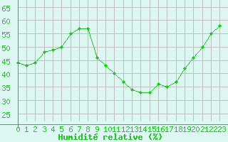 Courbe de l'humidit relative pour Ste (34)