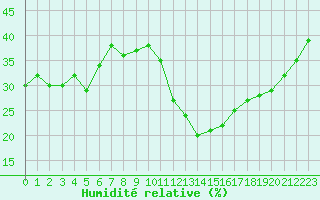 Courbe de l'humidit relative pour Hyres (83)