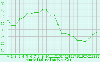 Courbe de l'humidit relative pour Jan (Esp)