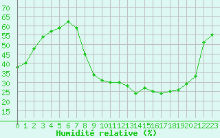 Courbe de l'humidit relative pour Aix-en-Provence (13)