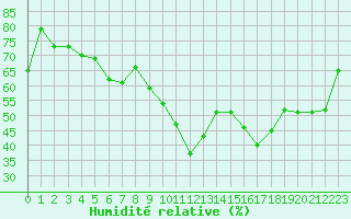 Courbe de l'humidit relative pour Cap Cpet (83)