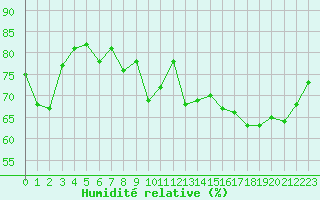 Courbe de l'humidit relative pour Brignogan (29)