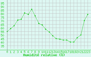 Courbe de l'humidit relative pour Pertuis - Le Farigoulier (84)