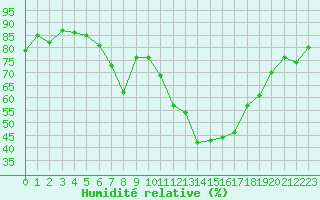 Courbe de l'humidit relative pour Cap Cpet (83)