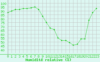 Courbe de l'humidit relative pour Liefrange (Lu)