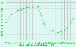 Courbe de l'humidit relative pour Alenon (61)