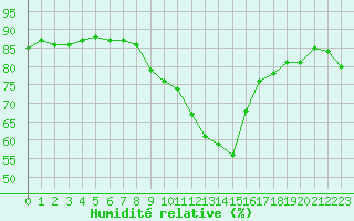 Courbe de l'humidit relative pour Gjilan (Kosovo)
