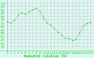 Courbe de l'humidit relative pour Chailles (41)