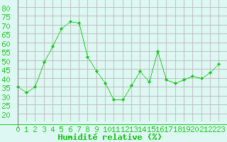Courbe de l'humidit relative pour Alistro (2B)