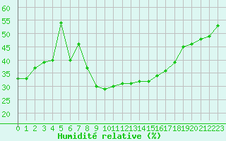 Courbe de l'humidit relative pour Nancy - Ochey (54)