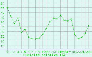 Courbe de l'humidit relative pour Mont-Aigoual (30)