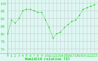 Courbe de l'humidit relative pour Lannion (22)