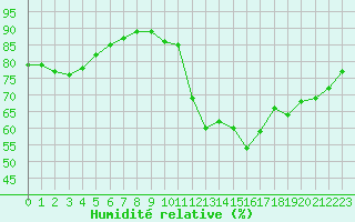 Courbe de l'humidit relative pour Cap Ferret (33)
