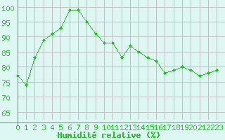 Courbe de l'humidit relative pour Cazaux (33)