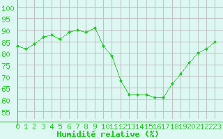 Courbe de l'humidit relative pour Ciudad Real (Esp)