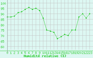 Courbe de l'humidit relative pour Sallles d'Aude (11)